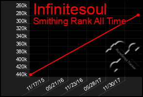 Total Graph of Infinitesoul