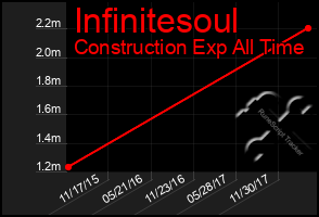 Total Graph of Infinitesoul