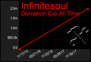 Total Graph of Infinitesoul