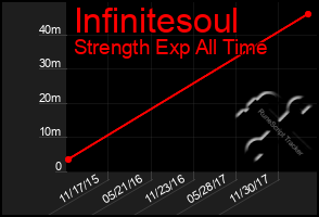 Total Graph of Infinitesoul