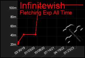 Total Graph of Infinitewish