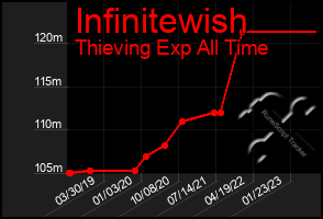 Total Graph of Infinitewish