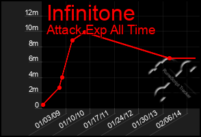 Total Graph of Infinitone