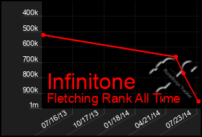 Total Graph of Infinitone