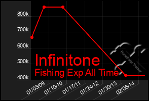 Total Graph of Infinitone