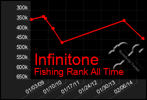 Total Graph of Infinitone