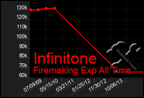 Total Graph of Infinitone