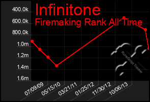 Total Graph of Infinitone