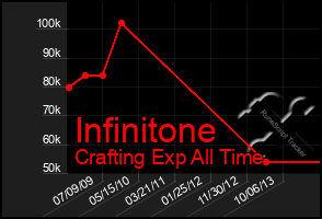 Total Graph of Infinitone