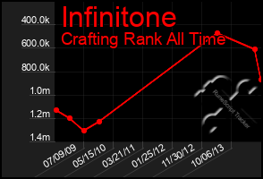 Total Graph of Infinitone