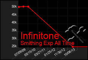 Total Graph of Infinitone