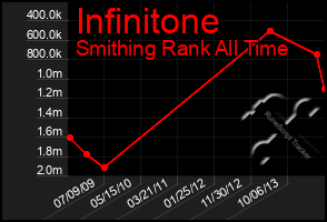 Total Graph of Infinitone