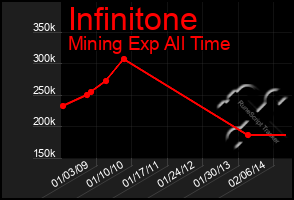 Total Graph of Infinitone