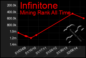 Total Graph of Infinitone