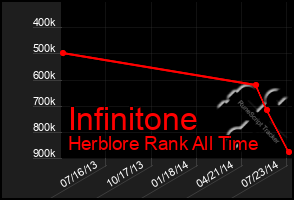 Total Graph of Infinitone