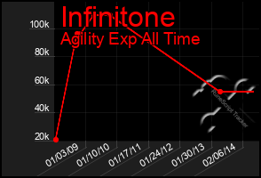 Total Graph of Infinitone