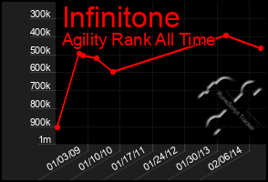 Total Graph of Infinitone