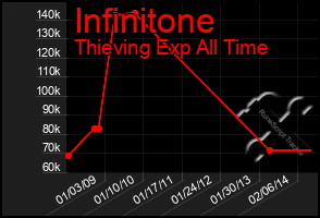 Total Graph of Infinitone