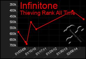 Total Graph of Infinitone