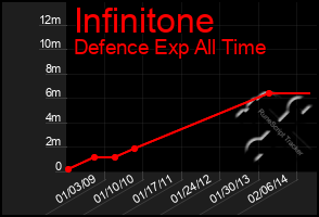 Total Graph of Infinitone