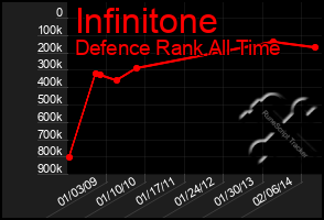 Total Graph of Infinitone
