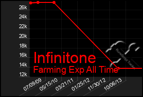 Total Graph of Infinitone