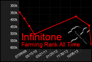 Total Graph of Infinitone