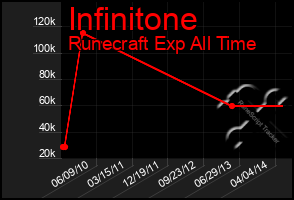 Total Graph of Infinitone