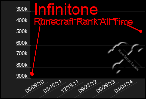 Total Graph of Infinitone