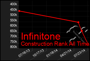 Total Graph of Infinitone