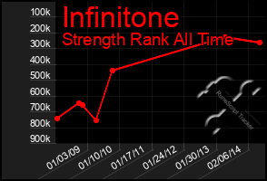 Total Graph of Infinitone