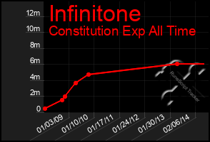 Total Graph of Infinitone