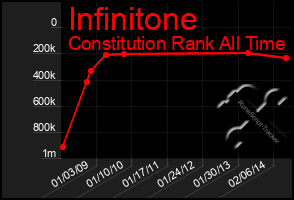 Total Graph of Infinitone