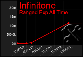 Total Graph of Infinitone