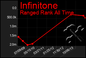 Total Graph of Infinitone