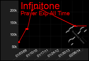 Total Graph of Infinitone