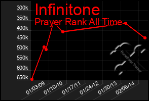 Total Graph of Infinitone