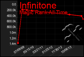 Total Graph of Infinitone