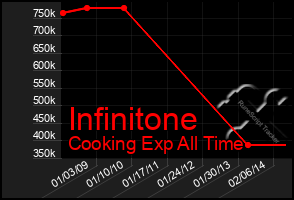 Total Graph of Infinitone