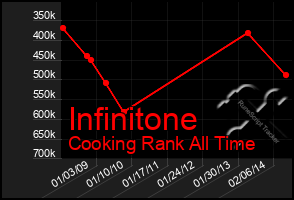 Total Graph of Infinitone