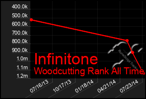 Total Graph of Infinitone