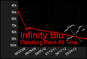 Total Graph of Infinity Blu