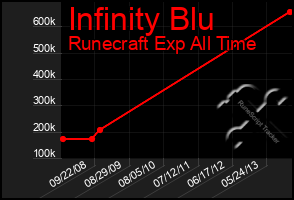 Total Graph of Infinity Blu