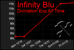 Total Graph of Infinity Blu