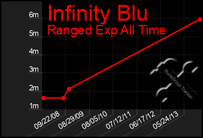 Total Graph of Infinity Blu