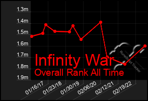 Total Graph of Infinity War