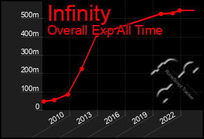 Total Graph of Infinity