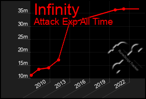 Total Graph of Infinity