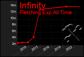 Total Graph of Infinity