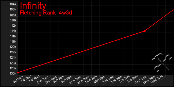 Last 31 Days Graph of Infinity